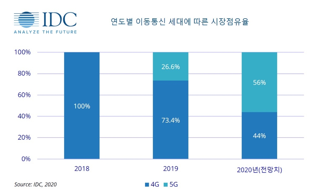 "언택트라이프, 대화면·뉴폼팩터 스마트폰 수요 이끌 듯"