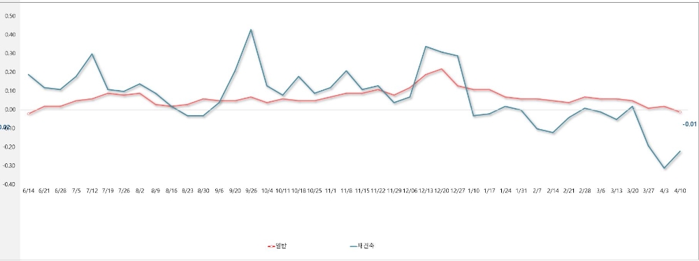 서울 재건축 vs 일반 아파트 주간 매매 변동률 추이 / 자료=부동산114