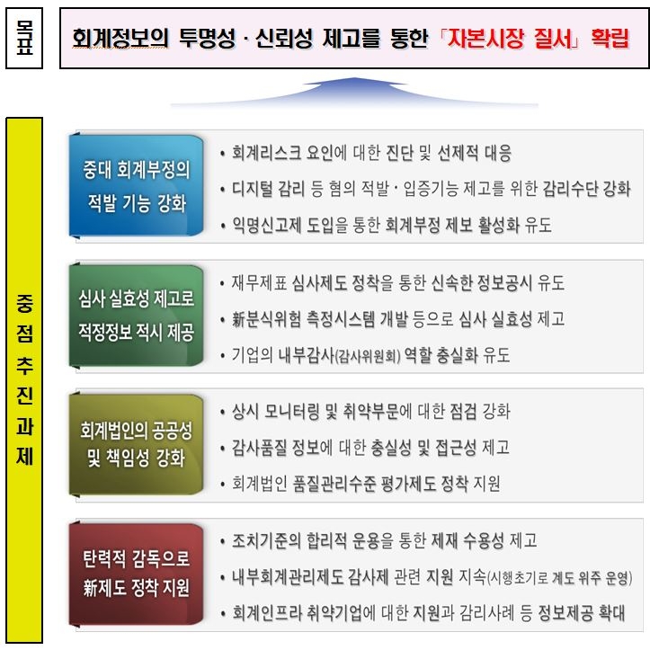 금감원 올해 회계심사·감리 180곳…회계부정 제보 활성화