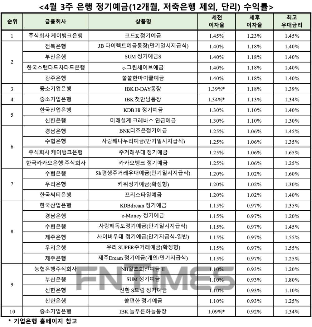 자료 : 금융상품한눈에, 12개월 1000만원 예치 시