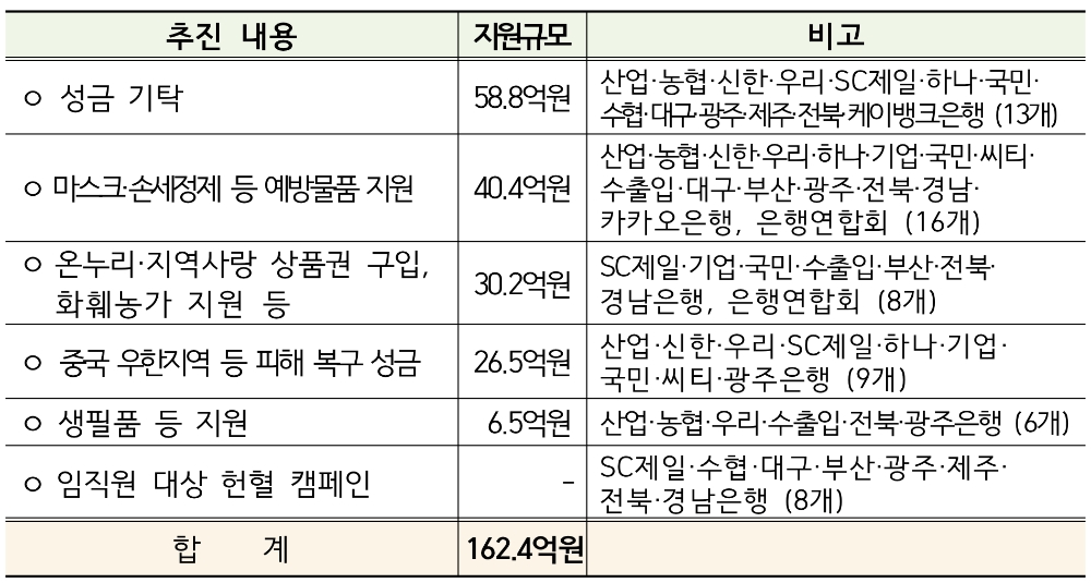 △ 은행권 코로나19 위기극복 위한 사회공헌활동 현황. /자료=은행연합회