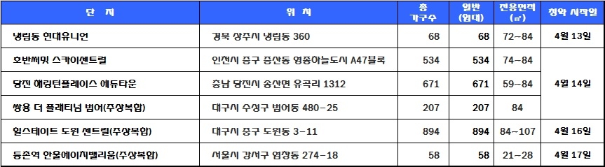4월 3주 청약 예정 일정. 자료=닥터아파트.