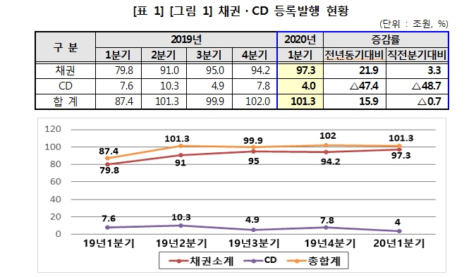 예탁원 "1분기 채권 등록발행 97.3조원로 전년비 22% 증가..CD 등록발행은 4조원으로 급감"