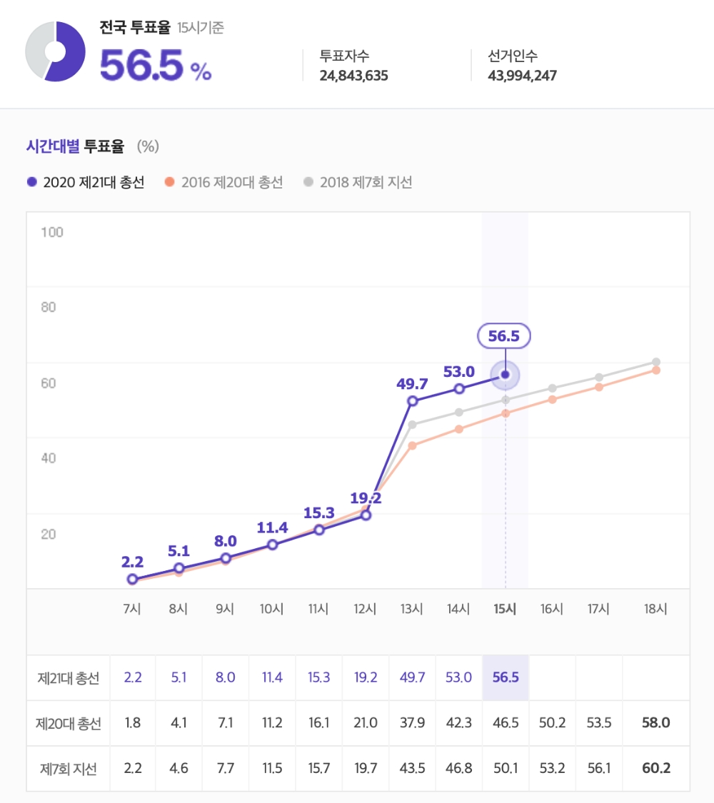 △ 15일 오후 3시 기준 21대 국회의원 선거 전국 투표율 현황. /자료=중앙선거관리위원회
