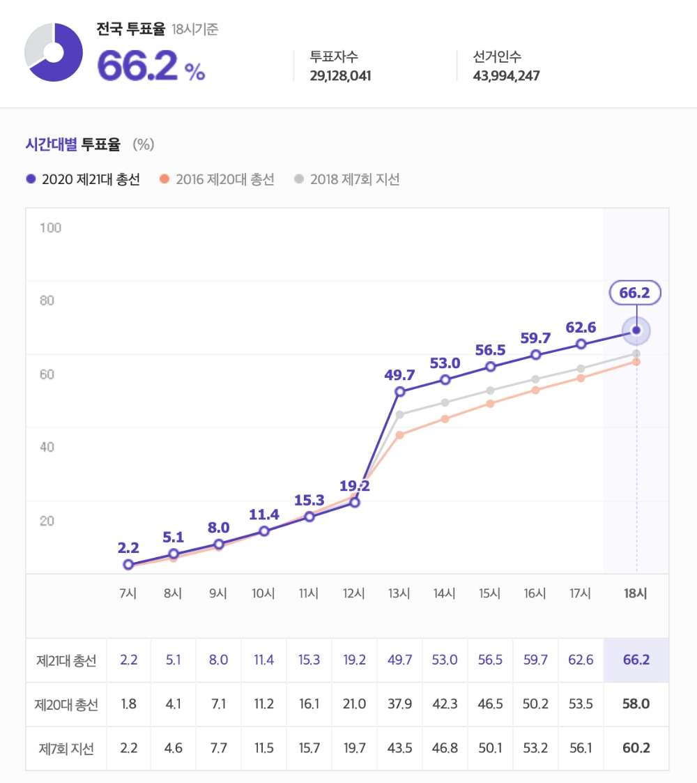 △ 15일 21대 국회의원 선거 전국 최종 투표율 현황. /자료=중앙선거관리위원회