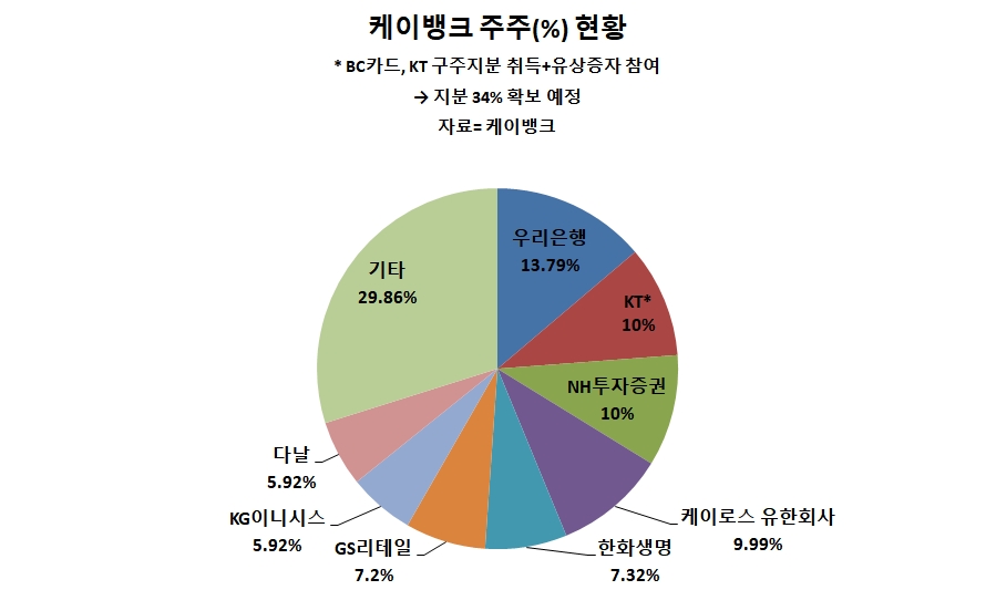 개점휴업 케이뱅크 기사회생 하나… BC카드, KT 대신 34% 지분 취득