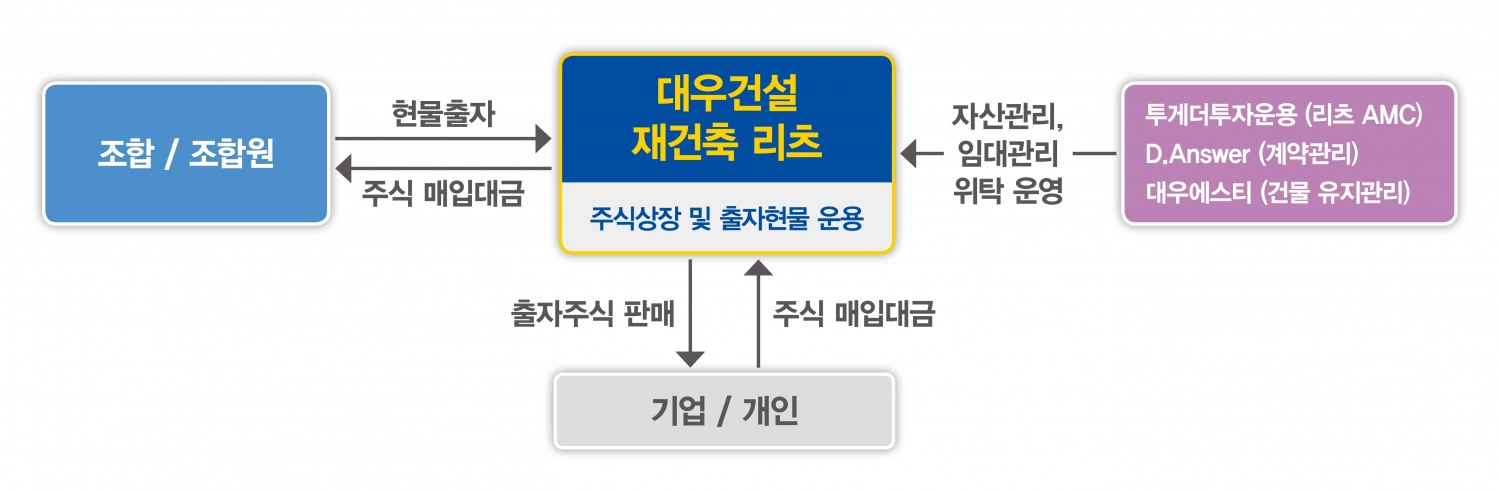 대우건설 재건축 리츠 사업 구조도 / 자료=대우건설
