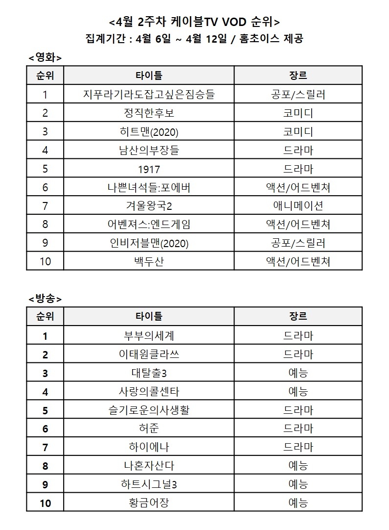 4월 2주차 케이블TV VOD 순위/사진=홈초이스 자료 편집