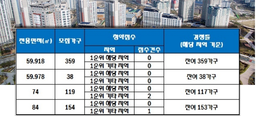당진 효성 해링턴 플레이스 14일 청약 결과. 자료=한국감정원 청약홈.