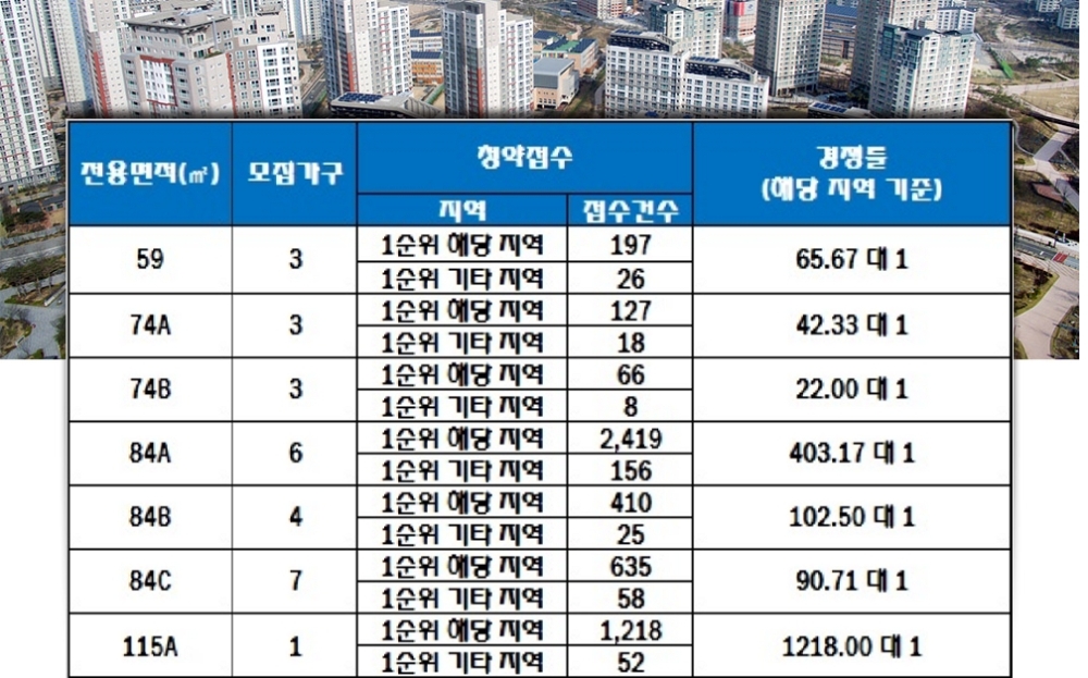 전주 우아한시티 16일 청약 결과. 자료=한국감정원 청약홈.