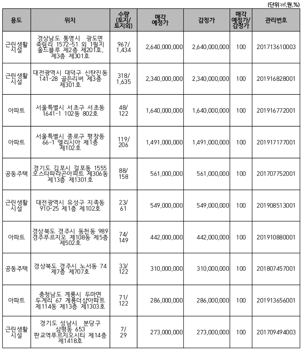 △ 주요 매각 예정 물건. /자료=캠코