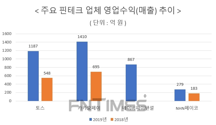 핀테크 매출 1000조…커지는 금융 플랫폼 장악력
