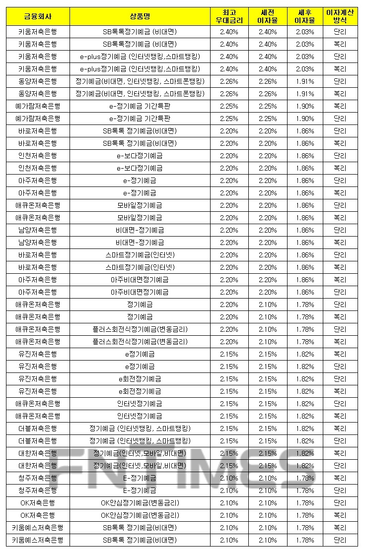 24개월 1000만원 예치 시./자료 = 금융감독원 금융상품한눈에