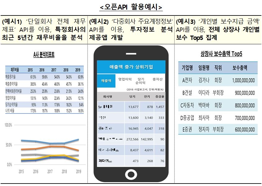 금감원, 공시정보 외부개방 '오픈 다트' 전면 가동
