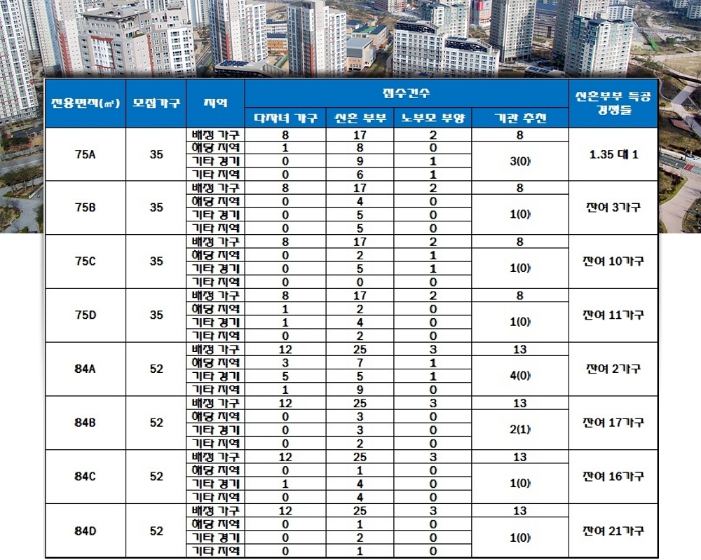 양주회천신도시 노블랜드 A16블록 센트럴시티 특별공급 결과. 자료=한국감정원 청약홈.