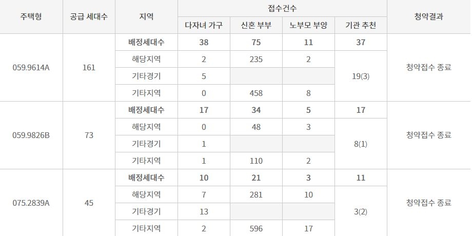 GS건설 수원 영통자이 특별공급 결과 (21일 저녁 8시 30분 기준) / 자료=한국감정원 청약홈