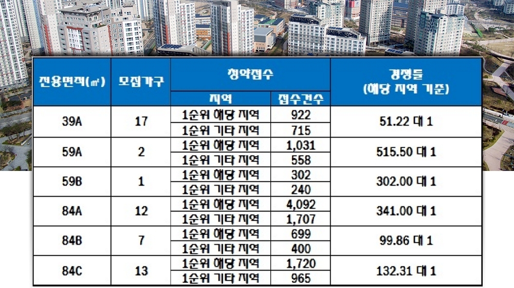 부펴영ㄱ 한라비발디 트레비앙 21일 청약 결과. 자료=한국감정원 청약홈.