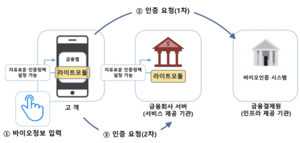 △ 바이오인증 라이트모듈 설명. /사진=금융결제원