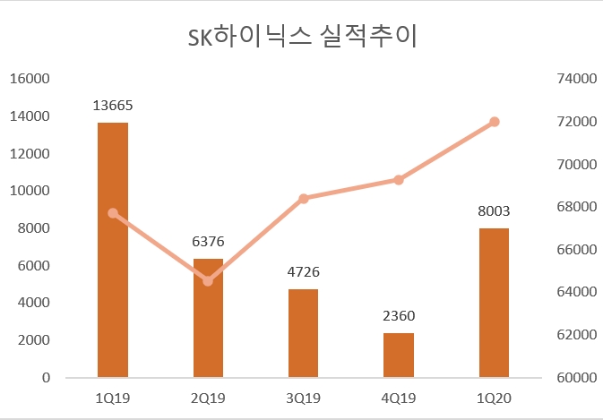 (좌변)매출(우변)영업이익, 단위=억원