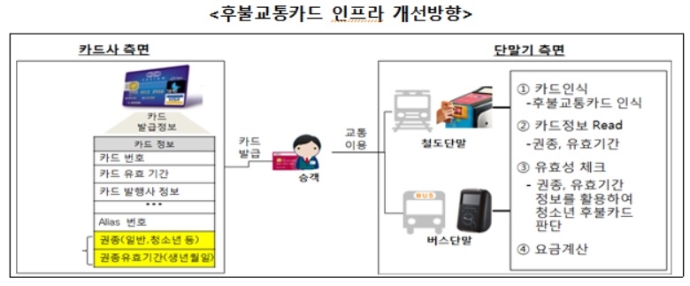 27일부터 중고등학생 후불교통 체크카드 발급 가능