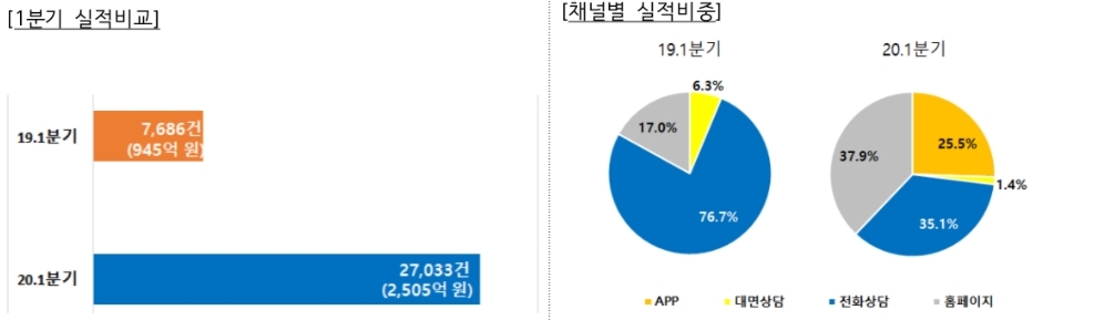 △ 1분기 맞춤대출서비스 실적과 채널별 실적비중. /자료=서민금융진흥원