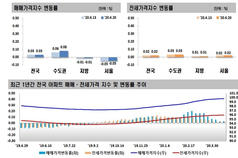 자료=한국감정원