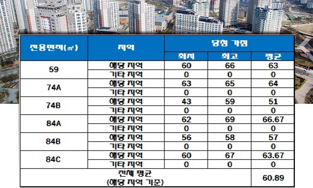 전주 우아한시티 중소형 전용면적 청약 가점 현황. 자료=한국감정원 청약홈.