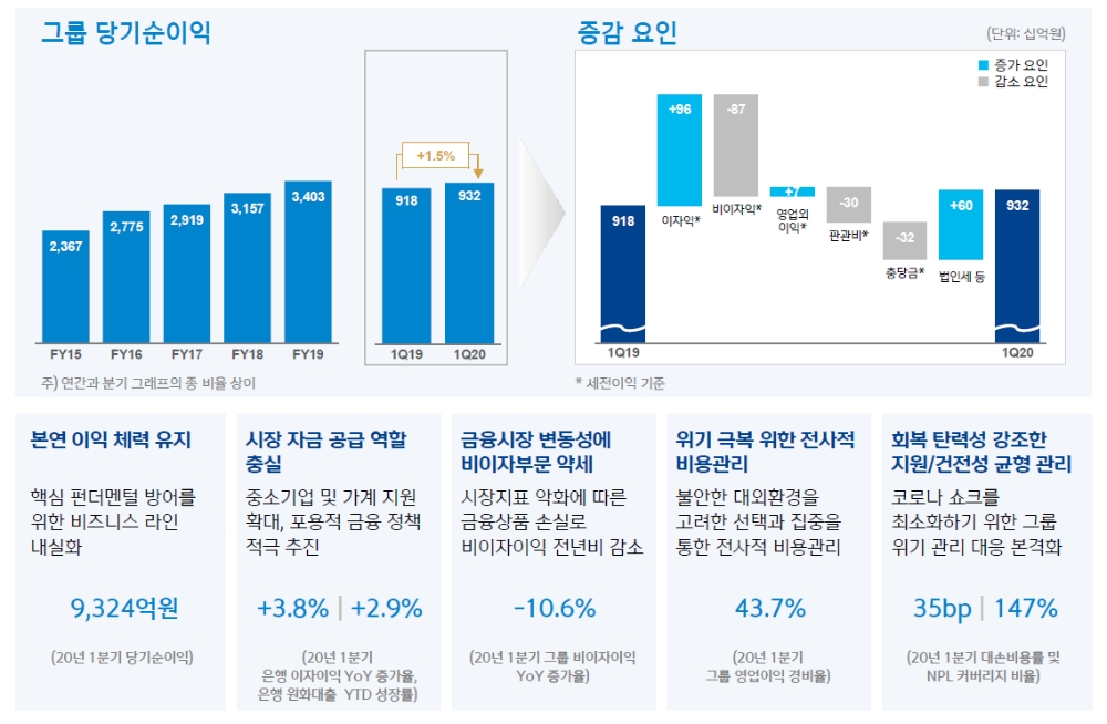 자료= 신한금융지주
