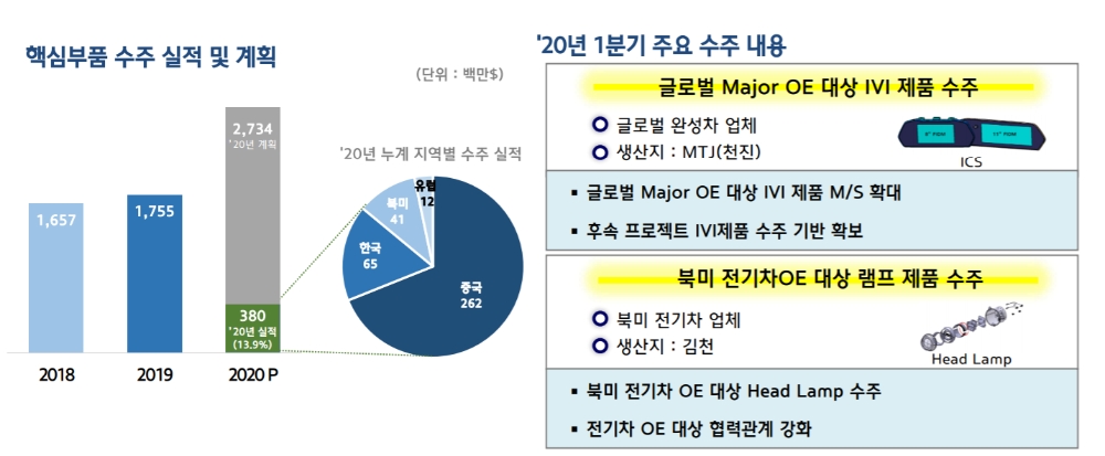 현대모비스 논캡티브 수주현황. 출처=현대모비스.