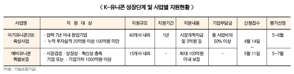 기보, 중소·스타트업 혁신 구심점 기대