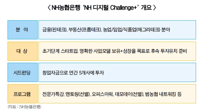 비대면 OK…농협은행, 스타트업 육성 논스톱