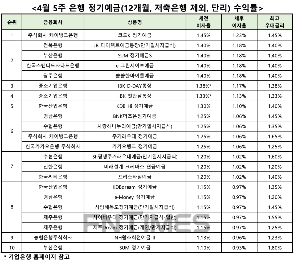 자료 : 금융상품한눈에, 12개월 1000만원 예치 시
