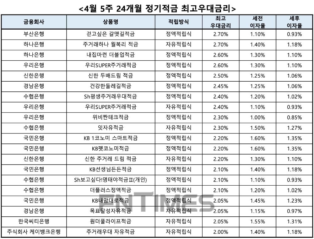자료 : 금융상품한눈에, 10만원 씩 24개월