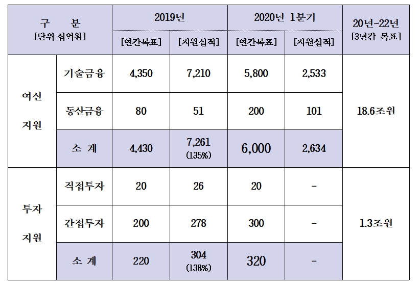 우리금융 혁신금융(여신/투자지원) 실적(2020년 1분기말 기준) / 자료= 우리금융지주(2020.04.26)