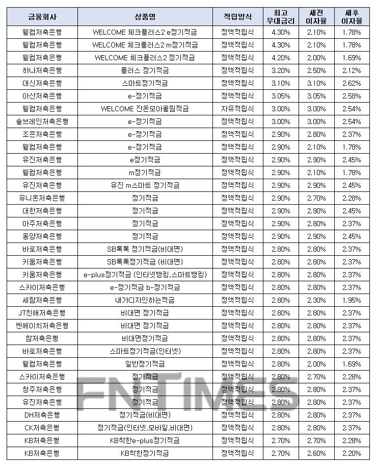 월 10만원씩 24개월 간./자료 = 금융감독원 금융상품통합비교공시