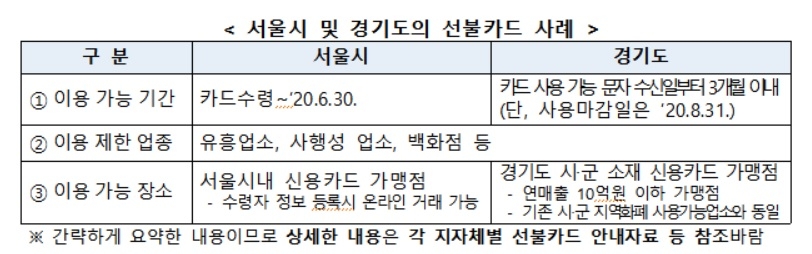긴급재난지원금 수령하는 선불카드 도난·분실 시 재발급 불가