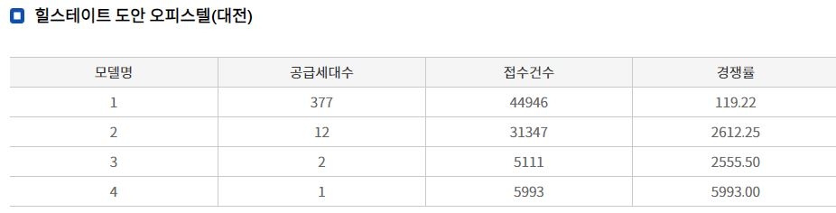 힐스테이트 도안 오피스텔 청약 경쟁률 추이 (27일 저녁 8시 기준) / 자료=한국감정원 청약홈
