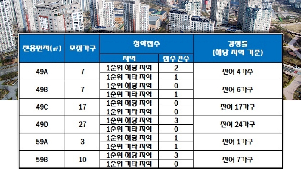 강릉 블루밍 더 베스트 27일 청약 결과. 자료=한국감정원 청약홈.