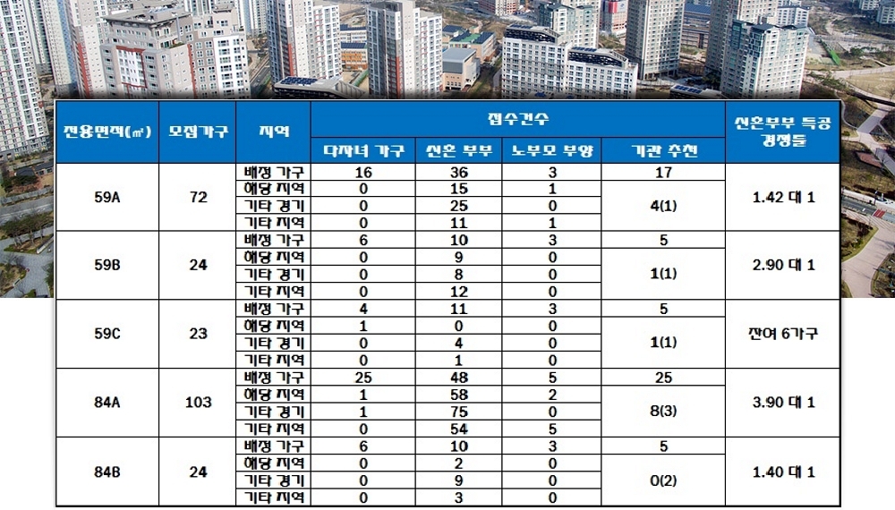시화 MTV 공동 2블록 더 퍼스트 시흥 특별공급 결과. 자료=한국감정원 청약홈.