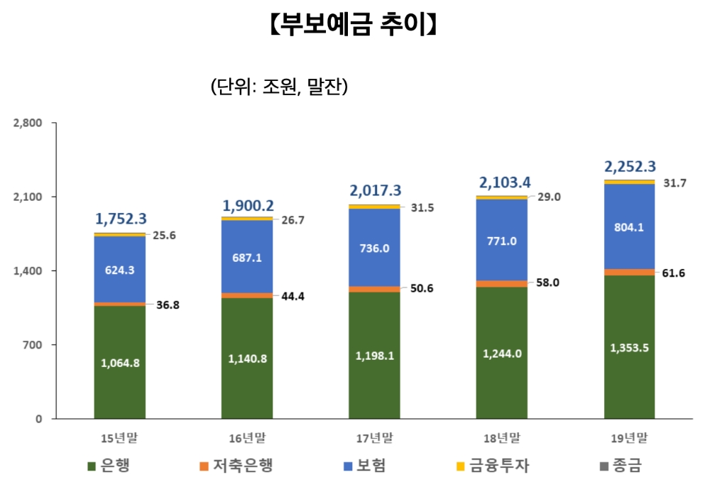 △ 부보예금 추이. /자료=예금보험공사