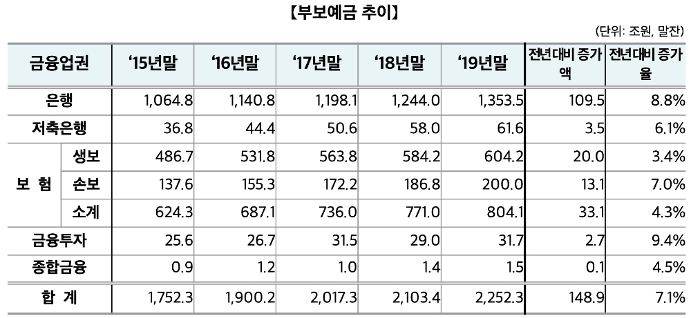 △ 부보예금 추이. /자료=예금보험공사