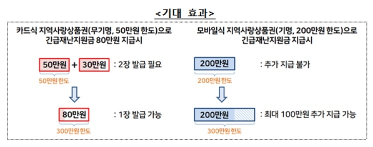긴급재난지원금 카드·모바일 지역사랑상품권 한도 300만원으로 확대