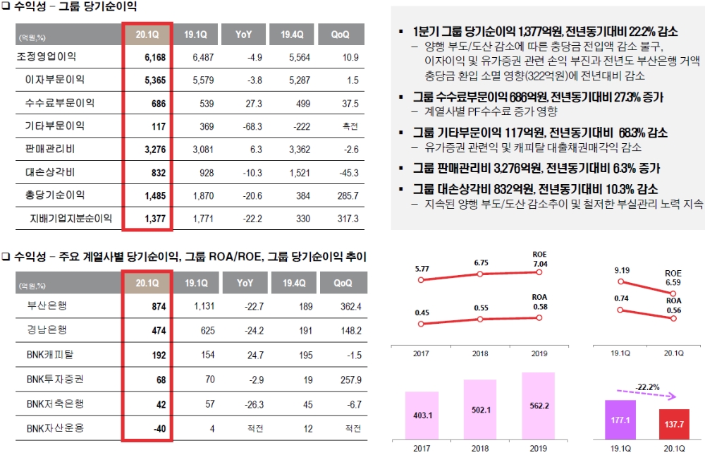 자료= BNK금융지주