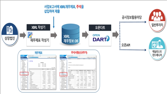 재무공시 선진화(XBRL) 개요./자료=금융감독원