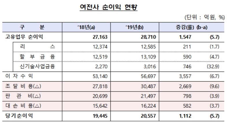 할부·리스·신기술금융 등 여전사 작년 순익 2조557억원
