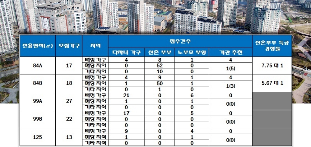 대구 월배 라온프라이빗 디엘 특별공급 결과. 자료=한국감정원 청약홈.
