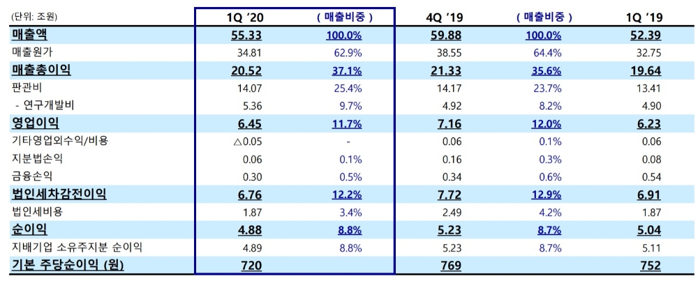 삼성전자의 2020년 1분기 매출, 영업이익 실적표/사진=삼성전자