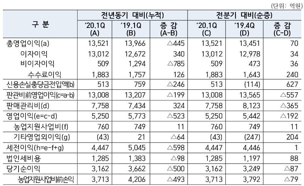 △ NH농협은행의 1분기 주요 경영 지표. /자료=NH농협금융지주