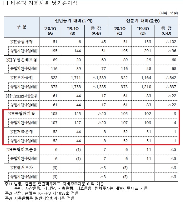 자료 = NH농협금융지주