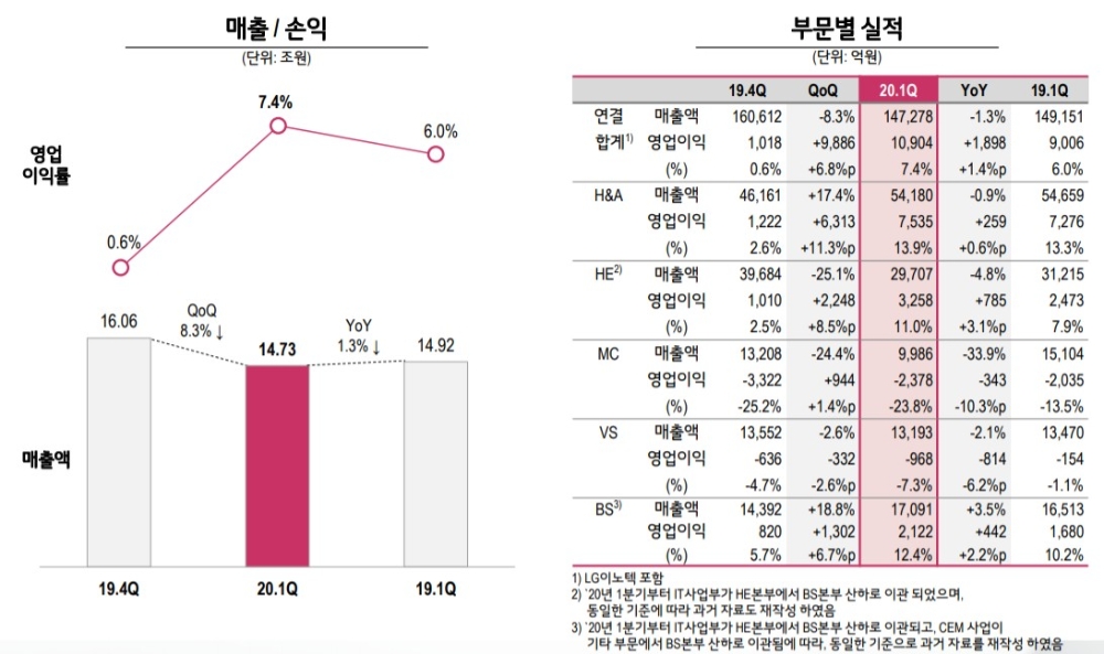 LG전자의 2020년 1분기 영업익, 매출 실적표/사진=LG전자
